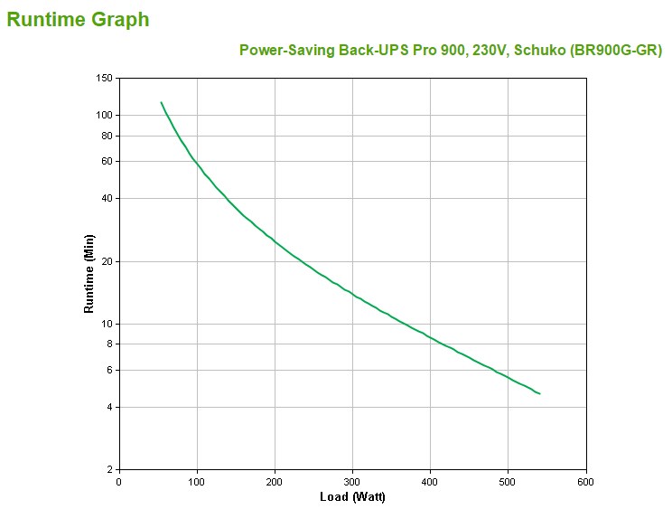 Power-Saving Back-UPS Pro 900, 230V, Schuko